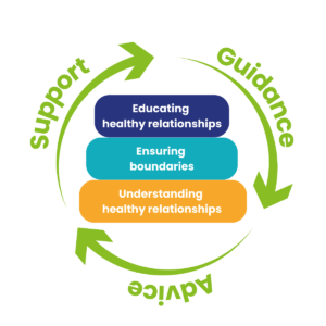 Healthy Relationship Hierarchy